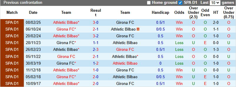Lịch sử đối đầu Athletic Bilbao vs Girona