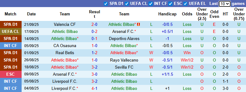Thống kê phong độ 10 trận đấu gần nhất của Athletic Bilbao
