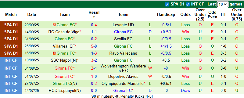 Thống kê phong độ 10 trận đấu gần nhất của Girona