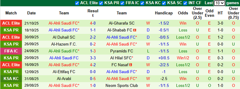 Lịch sử đối đầu của Al Najma vs Al-Ahli Saudi