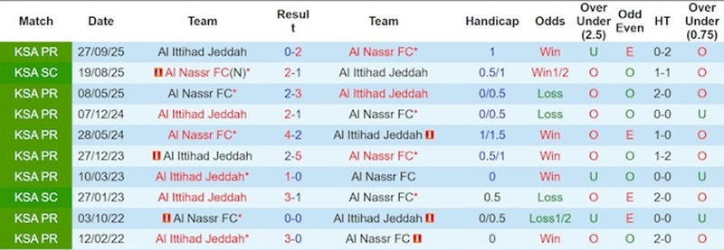 Lịch sử đối đầu của Al Nassr vs Al Ittihad