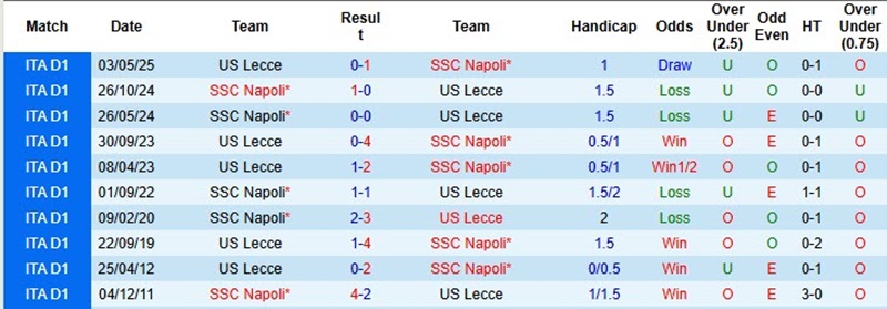 Lịch sử đối đầu của Lecce vs Napoli