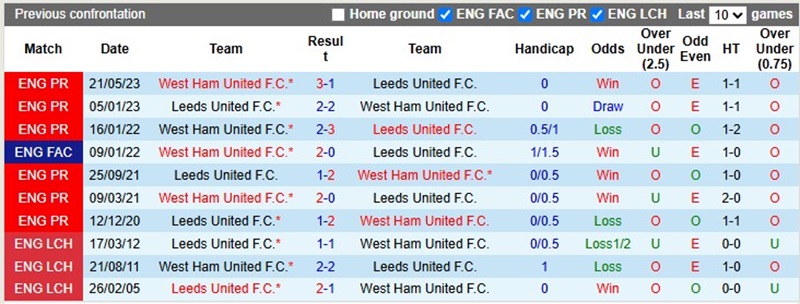 Lịch sử đối đầu của Leeds vs West Ham