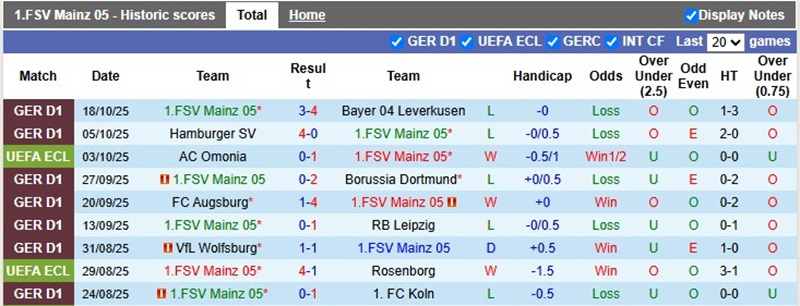 Lịch sử đối đầu của Mainz vs Zrinjski Mostar