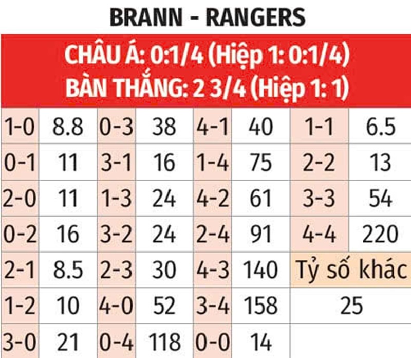 tỷ lệ kèo nhà cái Brann vs Rangers
