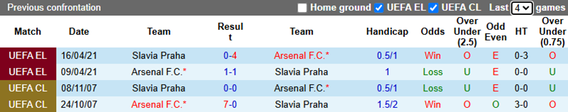 Lịch sử đối đầu của Slavia Praha vs Arsenal