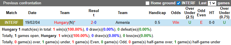 lịch sử đối đầu hungary vs armenia 