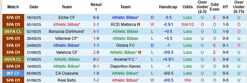 Lịch sử đối đầu của Athletic Bilbao vs Qarabag