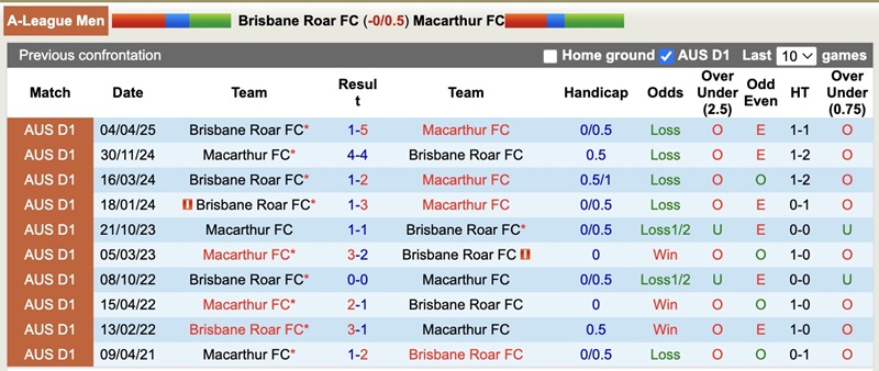Lịch sử đối đầu Brisbane Roar với Macarthur