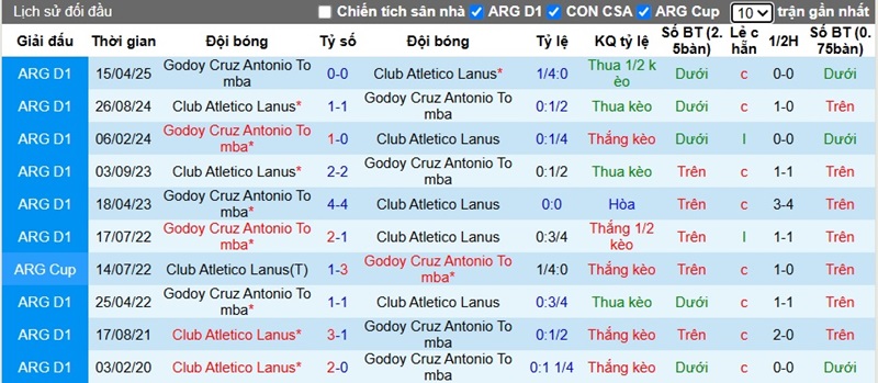 Lịch sử đối đầu của Lanus vs Godoy Cruz