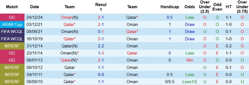 lịch sử đối đầu oman vs qatar