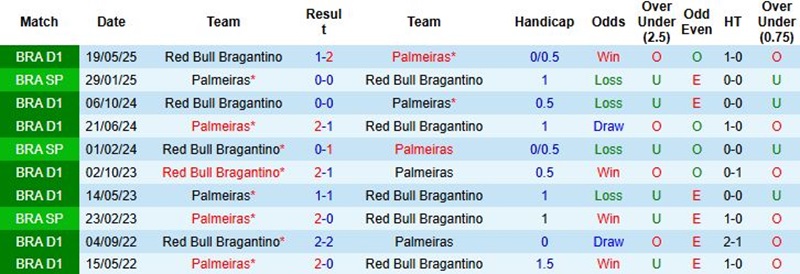 Lịch sử đối đầu Palmeiras vs Bragantino