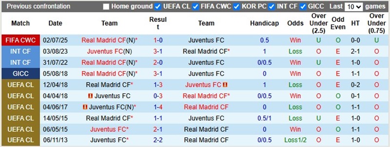 Lịch sử đối đầu của Real Madrid vs Juventus
