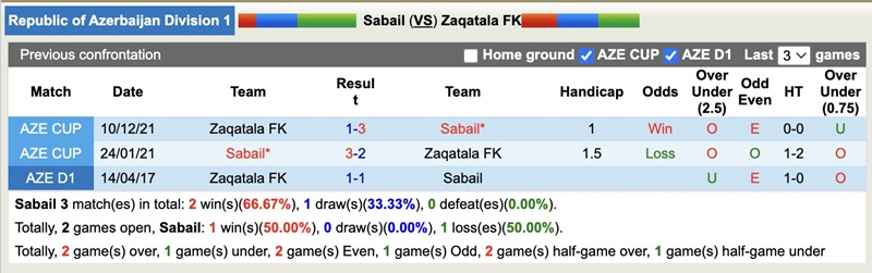 Lịch sử đối đầu của Sabail với Zaqatala