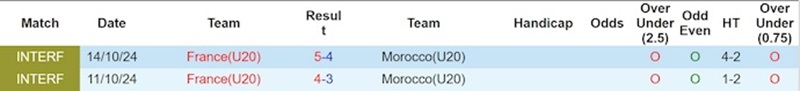 Lịch sử đối đầu của U20 Morocco vs U20 Pháp