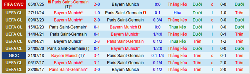 Lịch sử đối đầu PSG vs Bayern Munich